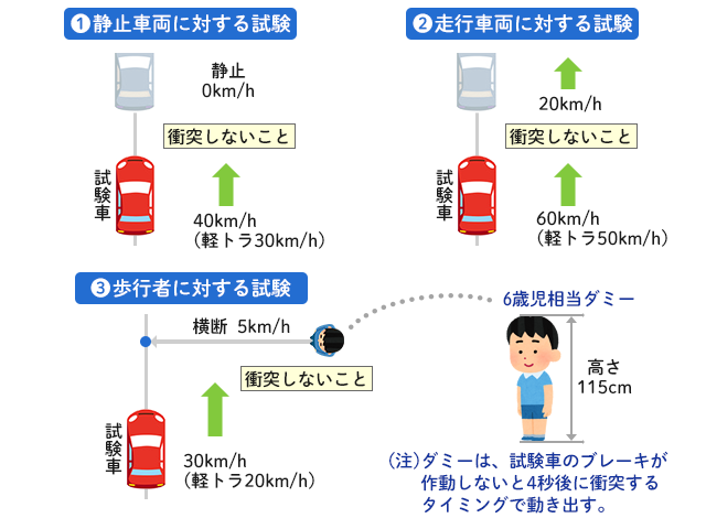 自動ブレーキ義務化における衝突被害軽減ブレーキの認定基準