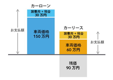 カーリースとカーローンの料金比較