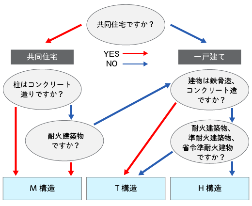 あなたの家はどれに当てはまる？構造級別診断