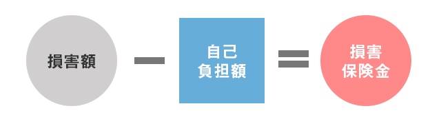 火災保険の保険金 保険金額