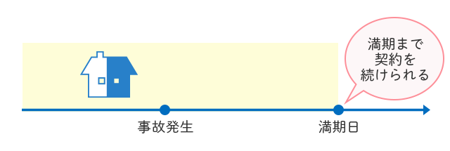 損害保険金が80%未満の場合