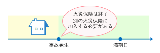 損害保険金が80%以上の場合