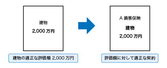 建物の適正な評価