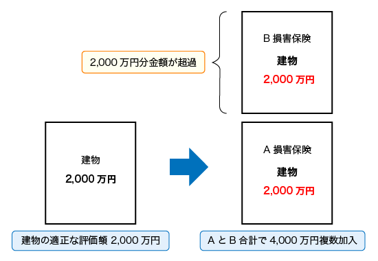 建物の適正な評価