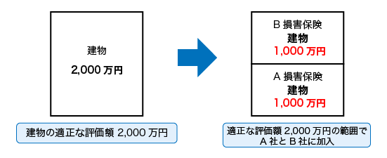 建物の適正な評価