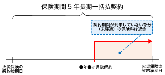 5年契約