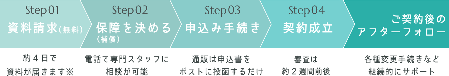 Step01_資料請求(無料)_約4日で資料が届きます※_Step02_保障を決める_電話でスタッフに相談が可能_Step03_申込み手続き_通販は申込書をポストに投函するだけ_Step_04_契約成立_審査は約2週間後_ご契約後のアフターフォロー_各種変更手続きなど継続的にサポート