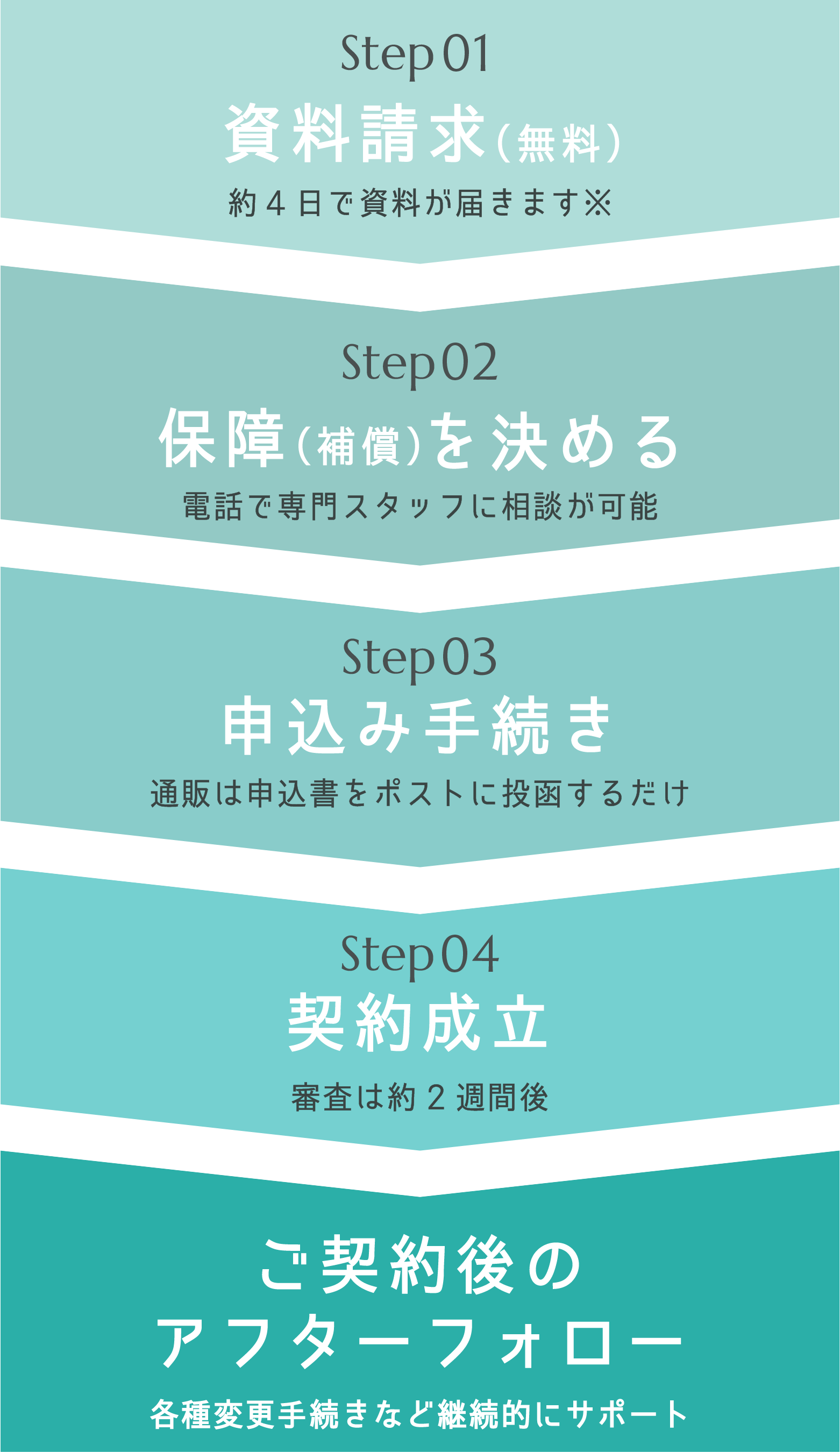 Step01_資料請求(無料)_約4日で資料が届きます※_Step02_保障を決める_電話でスタッフに相談が可能_Step03_申込み手続き_通販は申込書をポストに投函するだけ_Step_04_契約成立_審査は約2週間後_ご契約後のアフターフォロー_各種変更手続きなど継続的にサポート