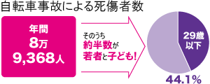 自転車事故による死傷者数は、年間8万9,368人　そのうち約半数が若者と子ども！