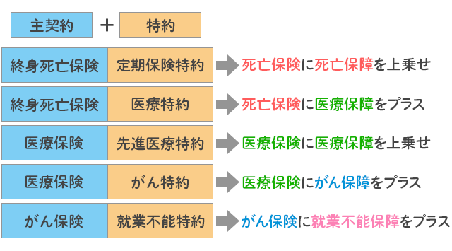 特約の種類