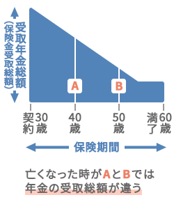 収入保障保険　亡くなった時がAとBでは受け取れる保険金が変わる