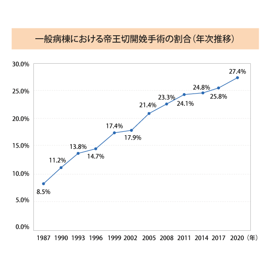 一般病棟における帝王切開の割合年次推移
