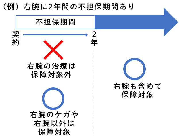 （例）右腕に2年間の不担保期間あり