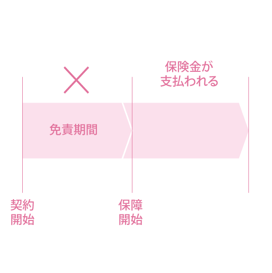 保険の免責期間についてのイラスト