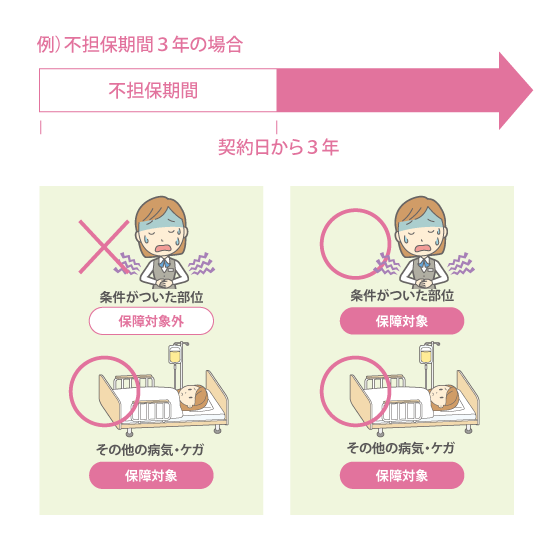 不担保期間についてのイラスト