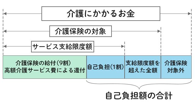 介護サービスを利用したときの費用イメージ(自己負担1割の場合)