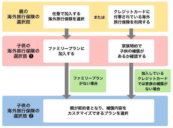 子供のための海外旅行保険の選び方