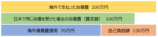海外で支払った治療費が200万円、算定額が100万円の場合