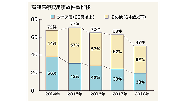 グラフ1 高額医療費用事故件数・シニア(65歳以上)割合