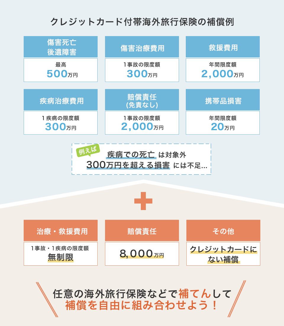 クレジットカード付帯の海外旅行保険の補償内容