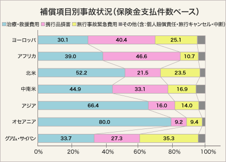 出典:ジェイアイ傷害火災保険・2018年度海外旅行事故データ