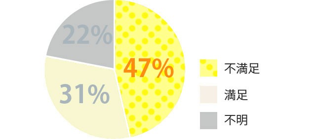 不満足47％満足31％不明22%