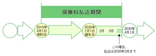 定期保険の期間「歳満了」の例