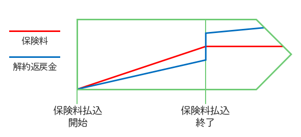 低解約返戻金型