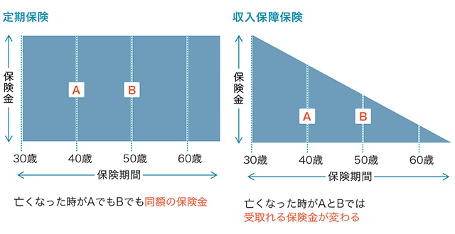 受け取る保険金のイメージ