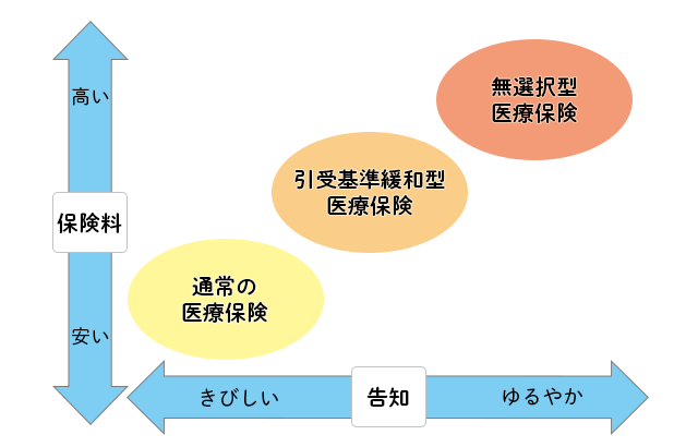 持病があっても医療保険に入りたいなら 告知がゆるい保険のススメ