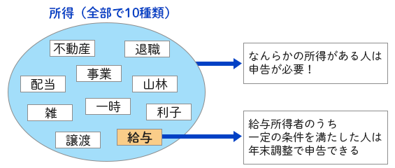 給与所得者のうち一定の条件を満たした人は年末調整で申告できる