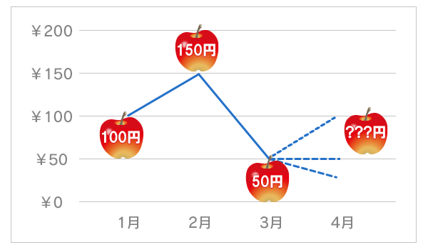 リンゴの価格の推移(1個あたり)