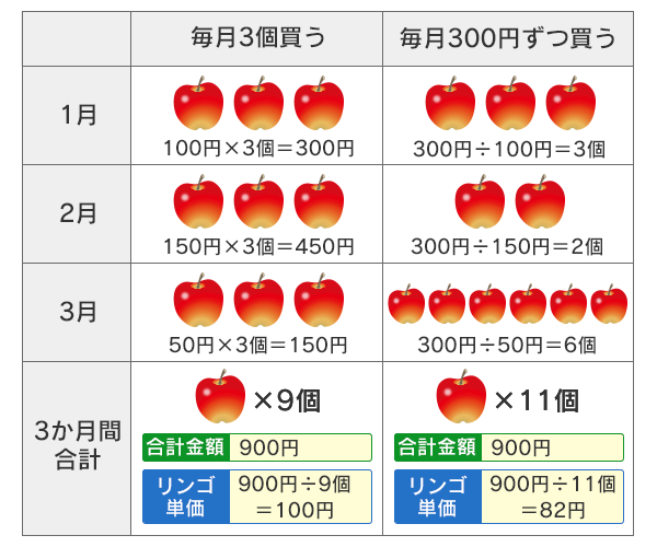 リンゴを「3個ずつ3回購入する場合」と「300円ずつ3回購入する場合」