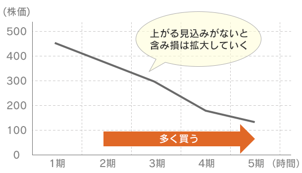 ドル・コスト平均法の注意点