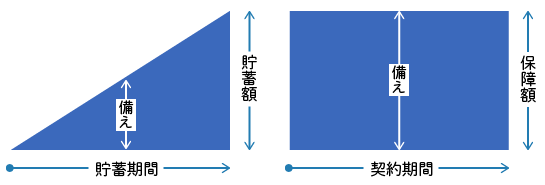 貯蓄は三角、保険は四角