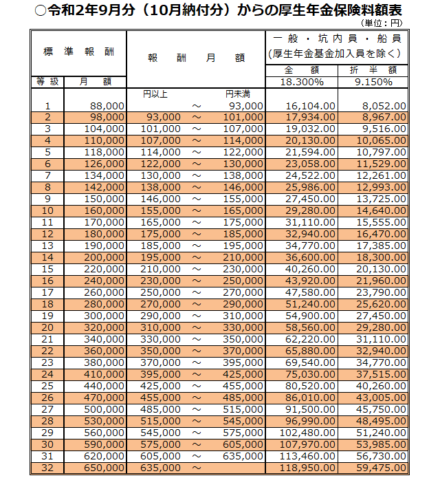 年金 高い 厚生 厚生年金の受給額の最高額とはどのくらい？計算方法もご紹介｜Money Saver