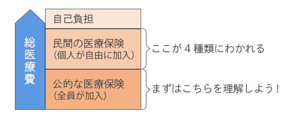我が国の公的な医療保険は充実しているので、カバーできない部分だけを民間でそなえればいい