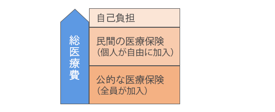 公的な医療保険が助けるのは「保険適用の医療費」のみ