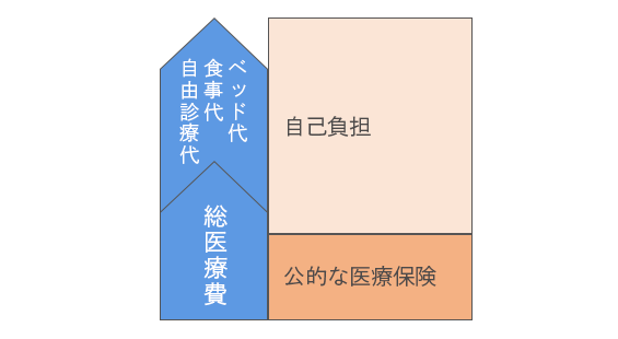 保険適用外の治療を受ければその全額が、自己負担となってしまいます