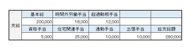 総支給額=基本給+各種手当