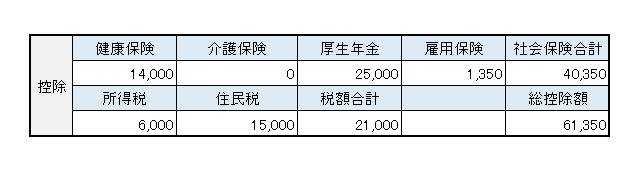 「税金」と「社会保険料」