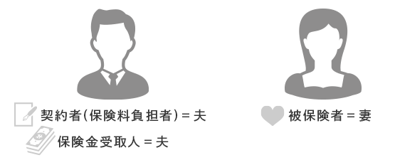 所得税の対象となるのは、契約者(保険料負担者)と保険金受取人が同一人物の場合