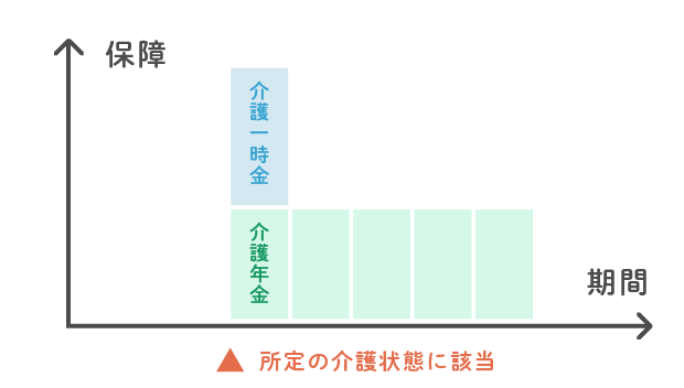 一時金・年金併用タイプ