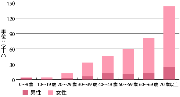 甲状腺障害の2017年の総患者数（年代・性別）