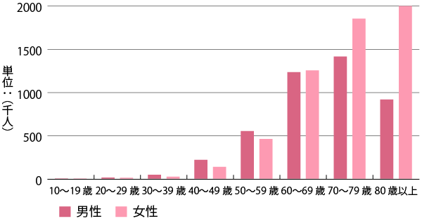 高血圧性疾患の2017年の総患者数の推移（年代・性別）