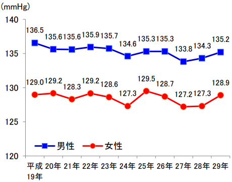 最高血圧の平均値の年次推移（20歳以上）