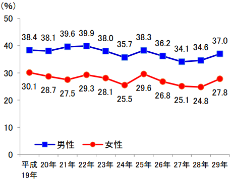 最高血圧が140mmHG以上の人の割合（年代・性別）