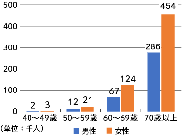 白内障患者数の年齢別比較