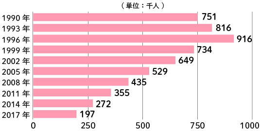 胃潰瘍の総患者数の推移