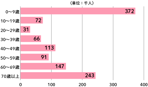 喘息の年齢別総患者数